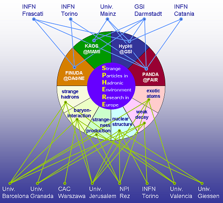 SPHERE-Network